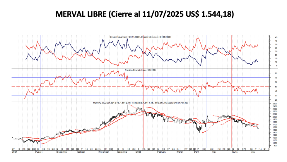Indices Bursátiles - MERVAL Libre al 11 de julio 2025