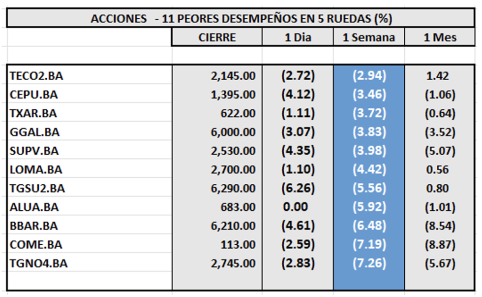 Indices Bursátiles - Acciones de peor desempeño al 11 de julio 2025