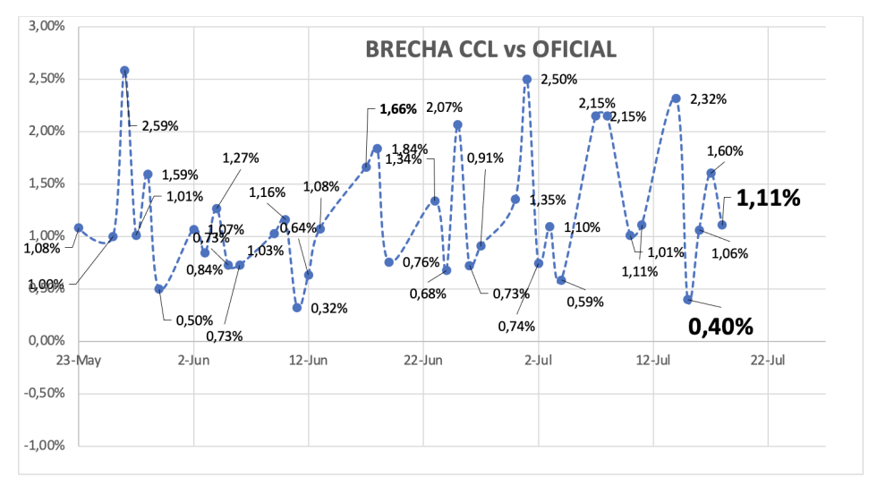 Evolución de las cotizaciones del dólar al 18 de julio 2025
