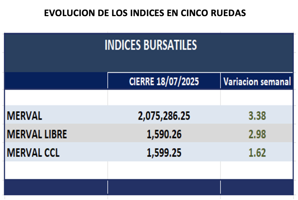 Indices Bursátiles - Evolución semanal al 18 de julio 2025