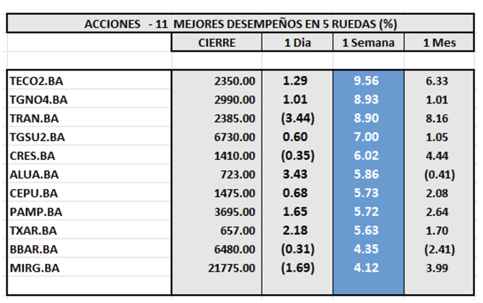 Indices Bursátiles - Acciones de mejor desempeño al 18 de julio 2025