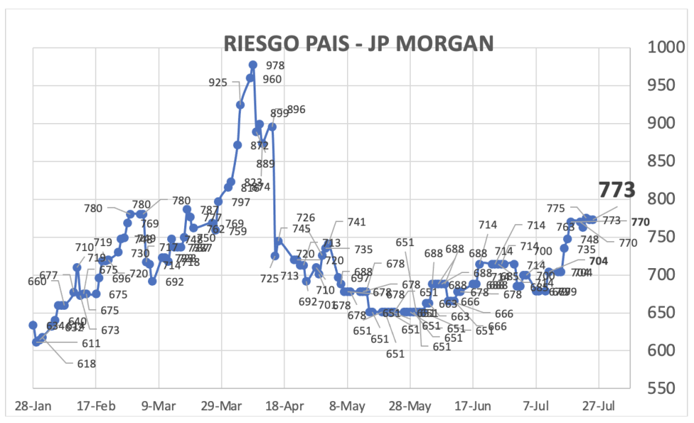 Indice de Riesgo País al 25 de julio 2025
