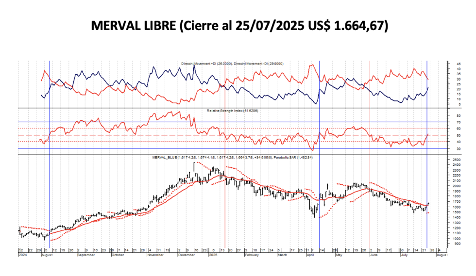 Indices Bursátiles - MERVAL Libre al 25 de julio 2025