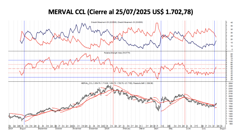 Indices Bursátiles - MERVAL CCL al 25 de julio 2025