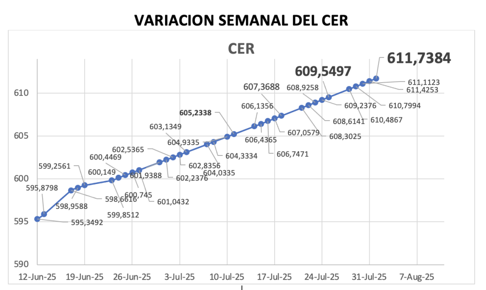 Variación semanal del índice CER al 1 de agosto 2025