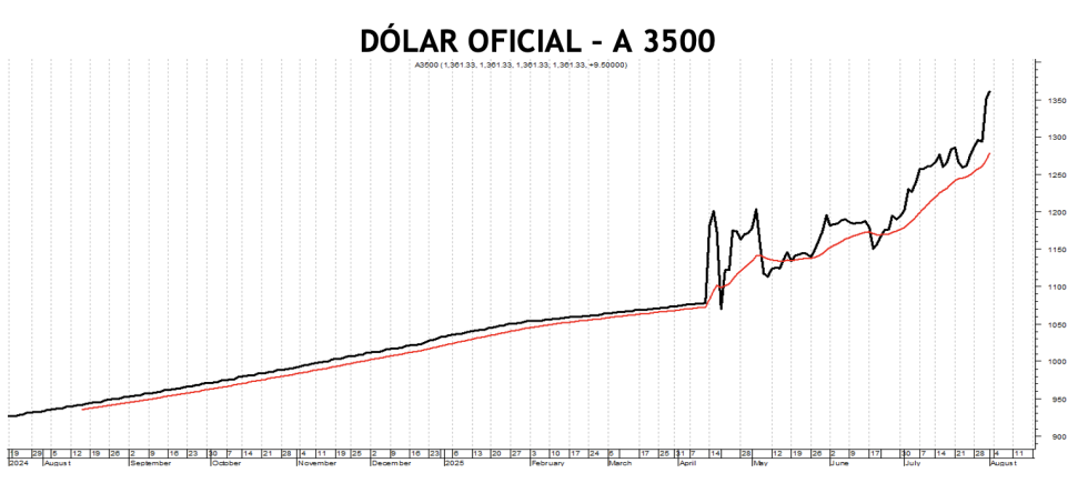 Evolución de las cotizaciones del dólar al 1 de agosto 2025