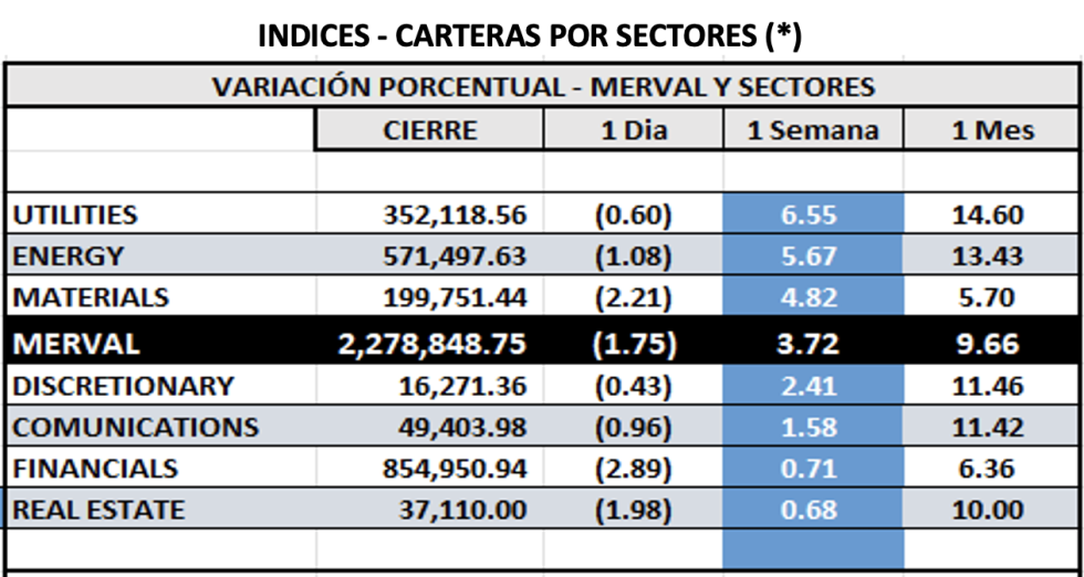 Indices Bursátiles - MERVAL por sectores al 1 de agosto 2025