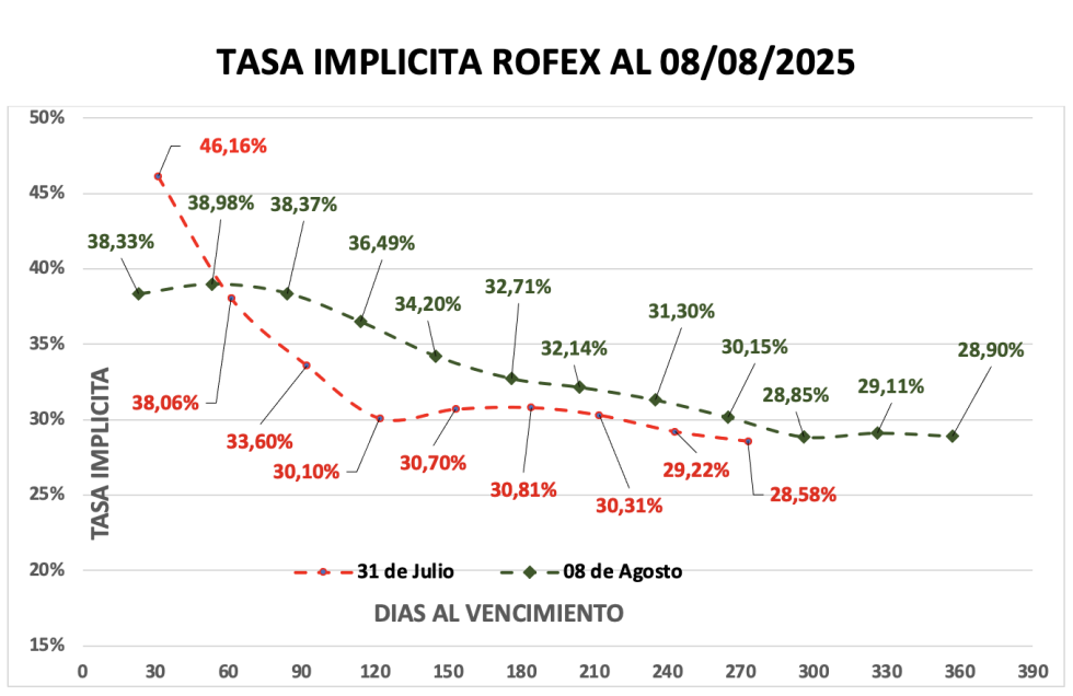 Evolución de las cotizaciones del dólar al 8 de agosto 2025