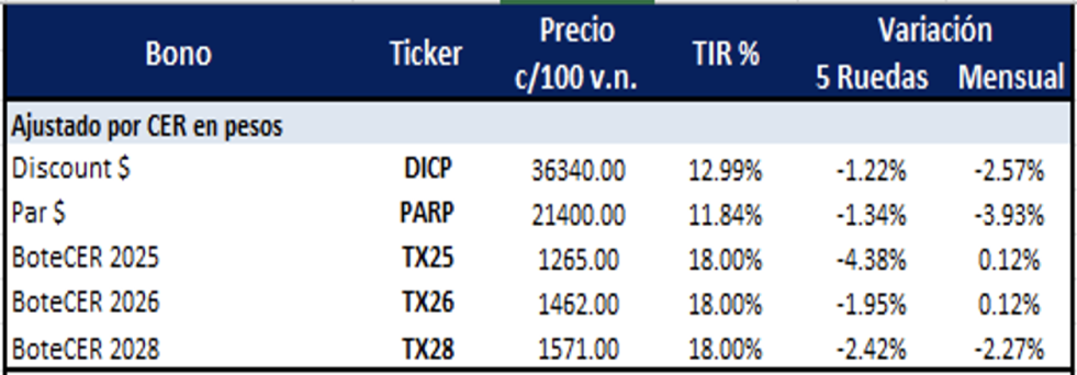 Bonos Argentinos en pesos al 8 de agosto 2025