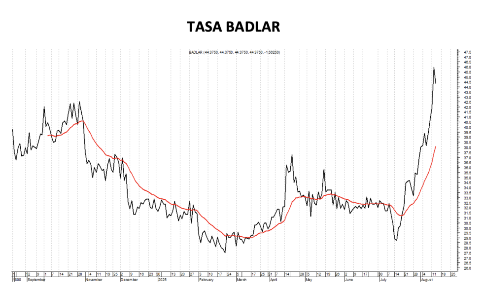 Tasa Badlar al 14 de agosto 2025