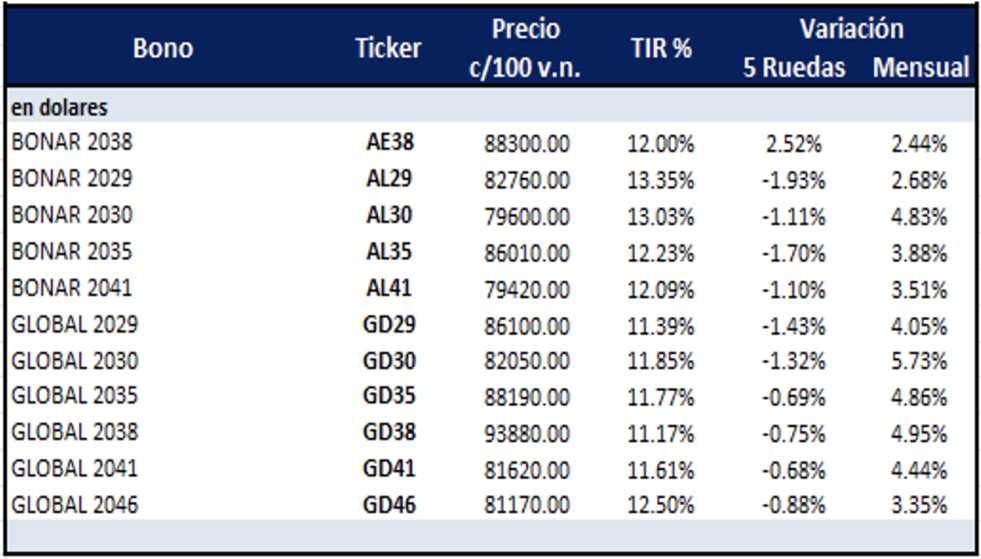 Bonos Argentinos en dólares al 14 de agosto 2025