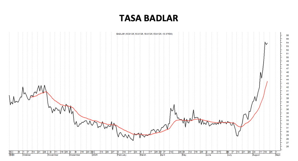Tasa Badlar al 22 de agosto 2025