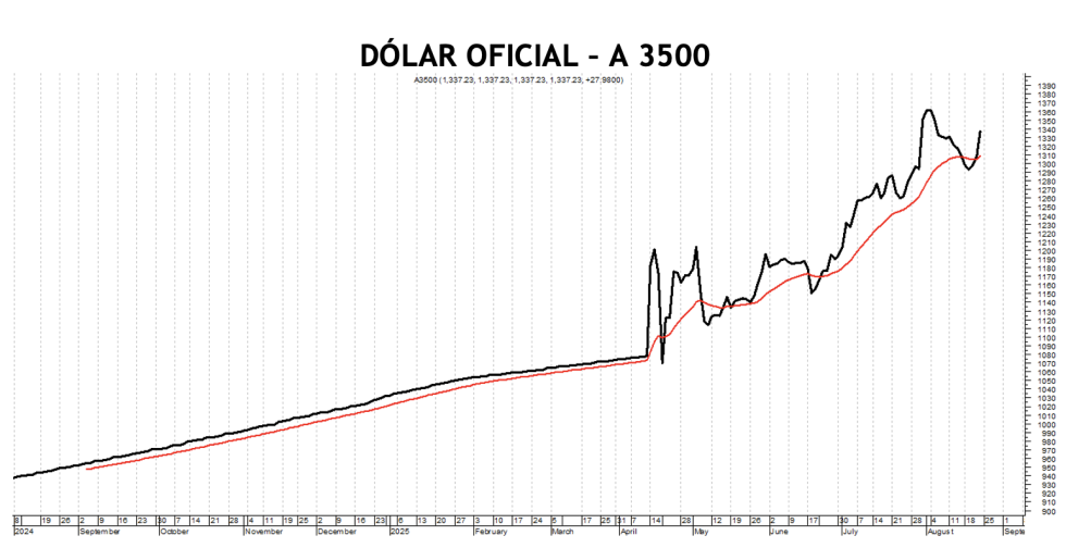 Evolución de las cotizaciones del dólar al 22 de agosto 2025