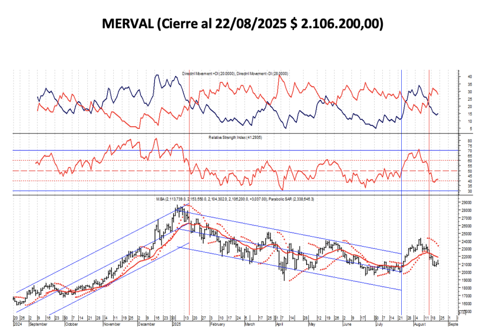 Indices Bursátiles - MERVAL al 22 de agosto 2025