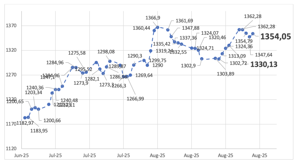 Evolución de las cotizaciones del dólar al 29 de agosto 2025