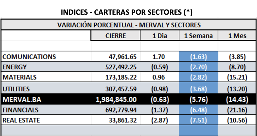 Indices Bursátiles - MERVAL por sectores al 29 de agosto 2025