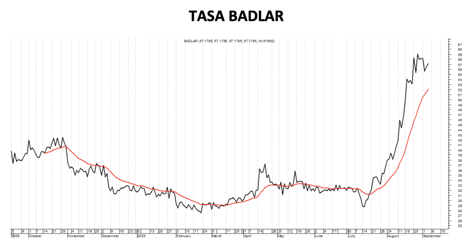 Tasa Badlar al 5 de septiembre 2025