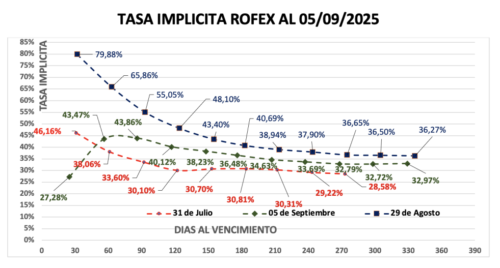 Evolución de las cotizaciones del dólar al 5 de septiembre 2025