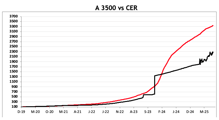 Evolución de las cotizaciones del dólar al 12 de septiembre 2025