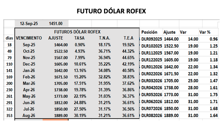 Evolución de las cotizaciones del dólar al 12 de septiembre 2025
