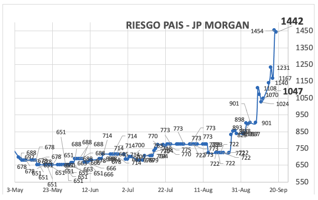 Indice de Riesgo País al 19 de septiembre 2025