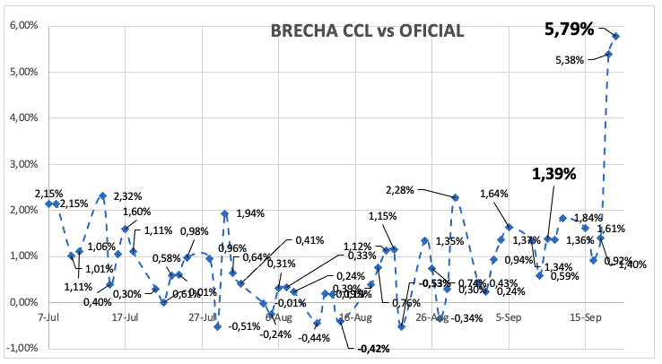 Evolución de las cotizaciones del dólar al 19 de septiembre 2025