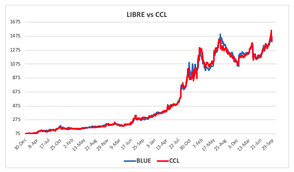 Evolución de las cotizaciones del dólar al 26 de septiembre 2025