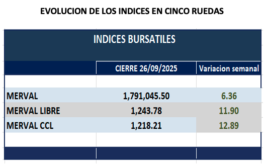 Indices Bursátiles - Evolución semanal al 26 de septiembre 2025