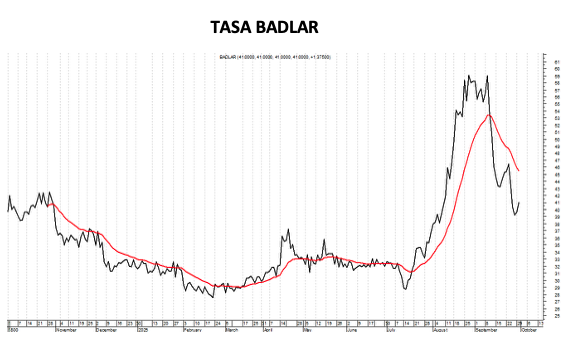 Tasa Badlar al 3 de octubre 2025