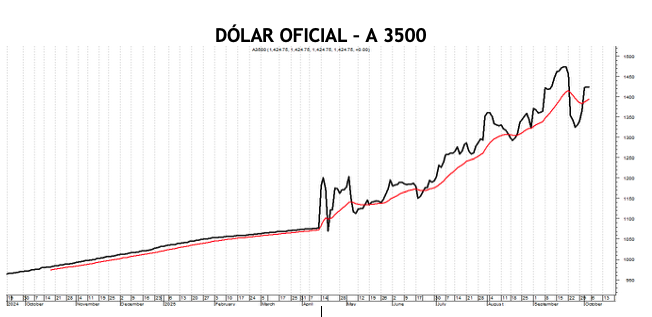 Evolución de las cotizaciones del dólar al 3 de octubre 2025