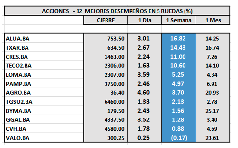 Indices Bursátiles - Acciones de mejor desempeño al 3 de octubre 2025