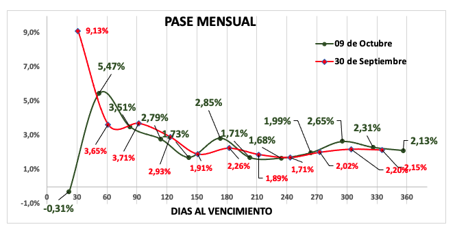 Evolución de las cotizaciones del dólar al 10 de octubre 2025