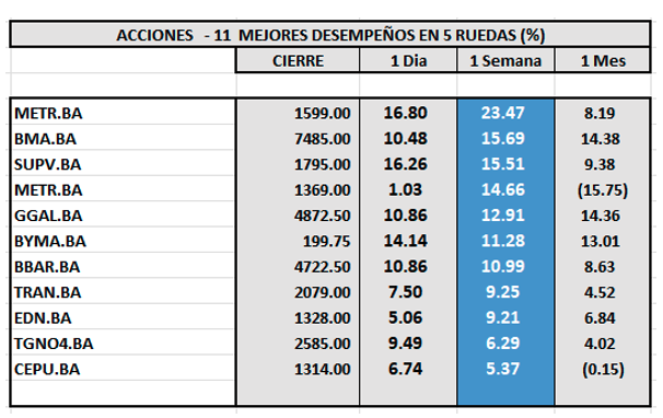 Indices Bursátiles - Acciones de mejor desempeño al 10 de octubre 2025
