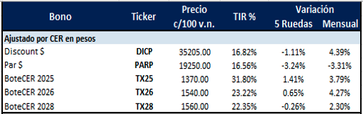 Bonos Argentinos en pesos al 17 de octubre 2025