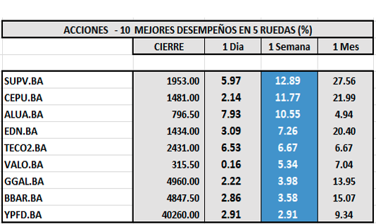 Indices Bursátiles - Acciones de mejor desempeño al 17 de octubre 2025