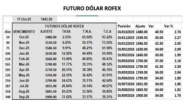 Evolución de las cotizaciones del dólar al 17 de octubre 2025