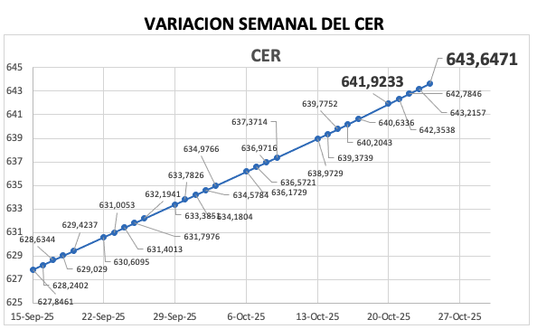 Variación semanal del índice CER al 24 de octubre 2025