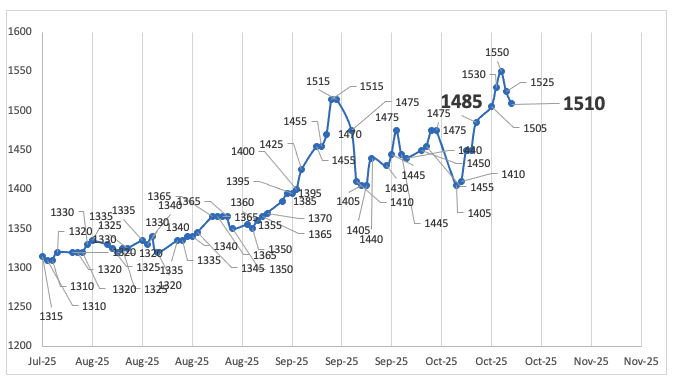 Evolución de las cotizaciones del dólar al 24 de octubre 2025