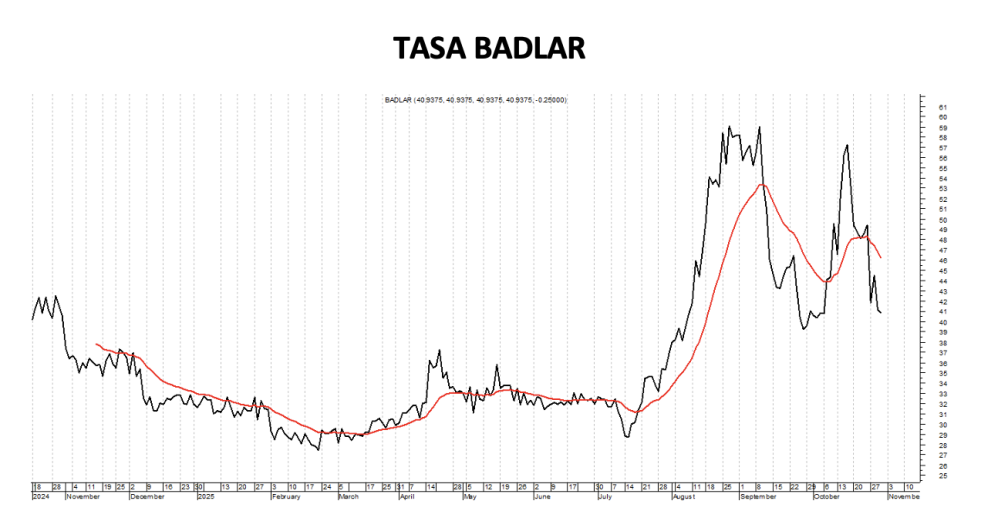 Tasa Badlar al 31 de octubre 2025