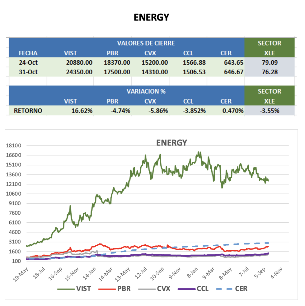 CEDEARS - Evolución semanal al 31 de octubre 2025