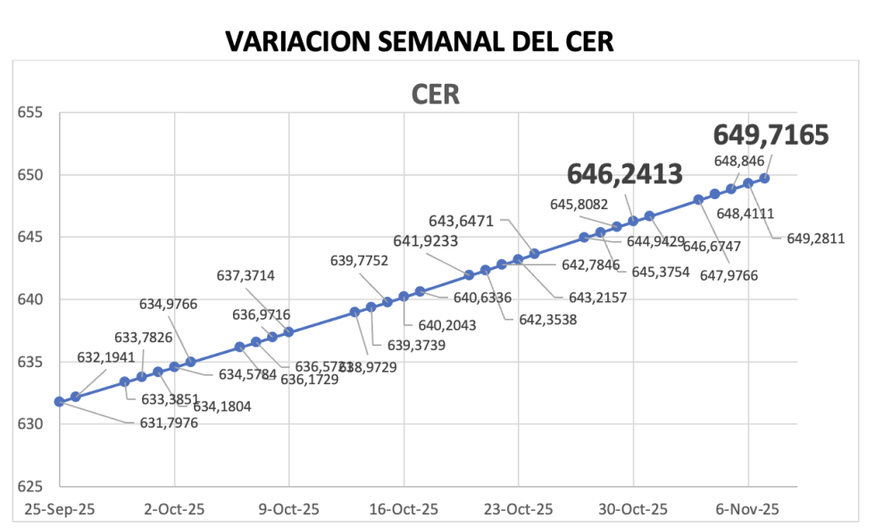 Variación semanal del índice CER al 7 de noviembre 2025