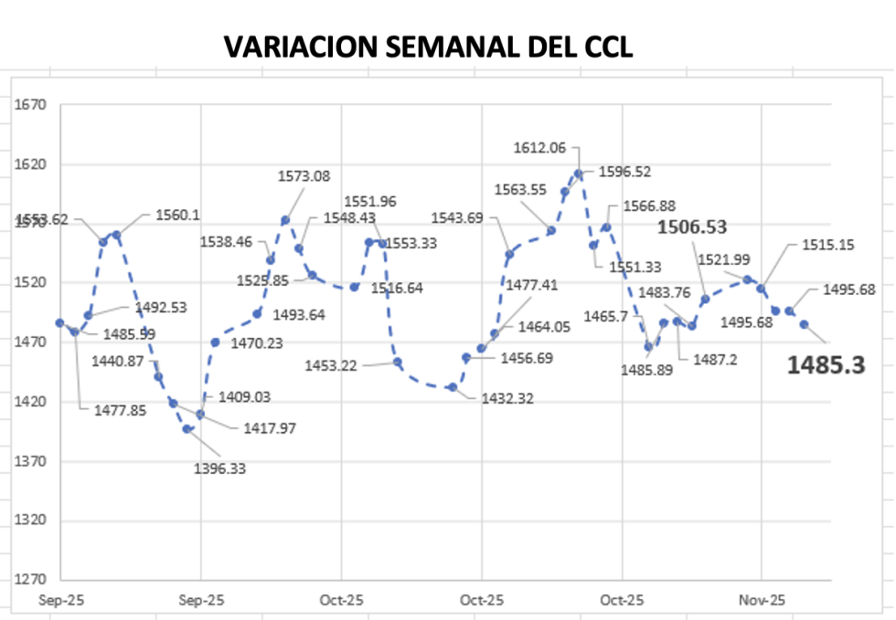 Variación semanal del índice CCL al 7 de noviembre 2025