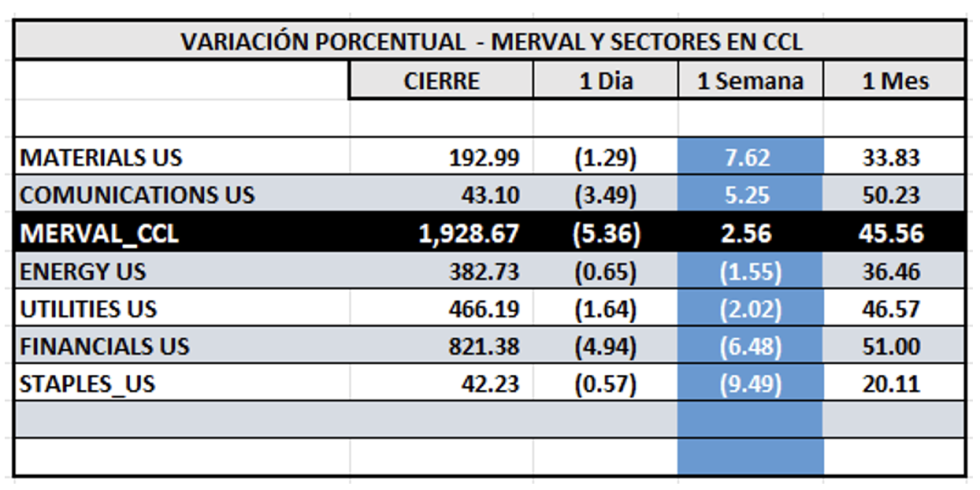 Indices Bursátiles - MERVAL CCL por sectores al 7 de noviembre 2025