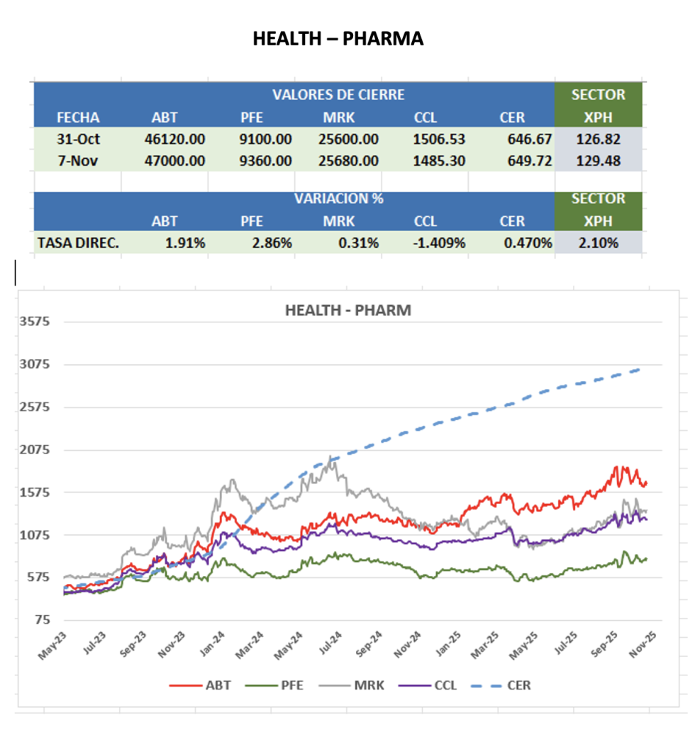 CEDEARS - Evolución semanal al 7 de noviembre 2025