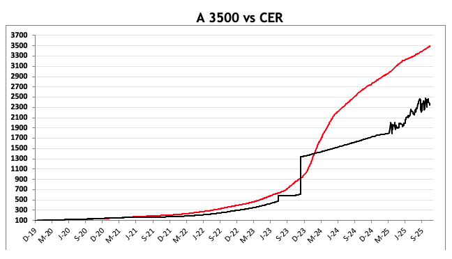 Evolución de las cotizaciones del dólar al 14 de noviembre 2025