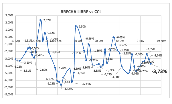 Evolución de las cotizaciones del dólar al 14 de noviembre 2025
