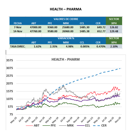 CEDEARS - Evolución semanal al 14 de noviembre 2025