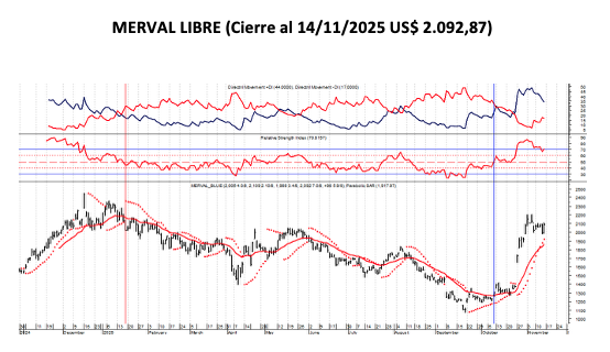 Indices Bursátiles - MERVAL Libre al 14 de noviembre 2025