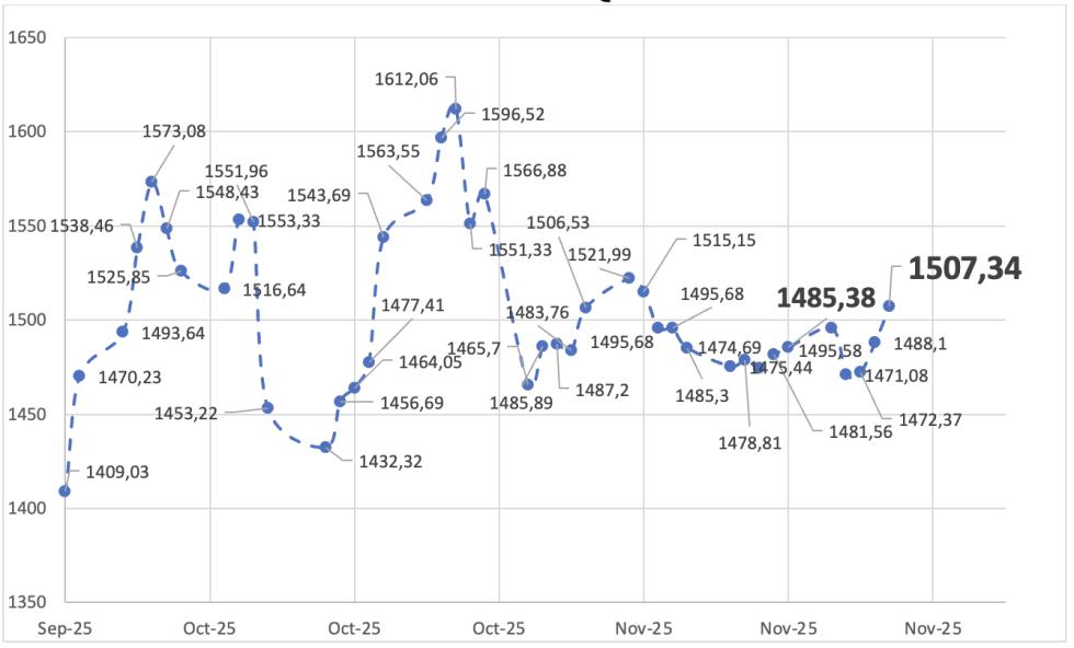 Evolución de las cotizaciones del dólar al 21 de noviembre 2025