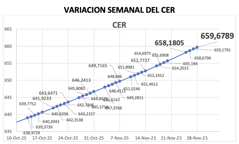 Variación semanal del índice CER al 28 de noviembre 2025